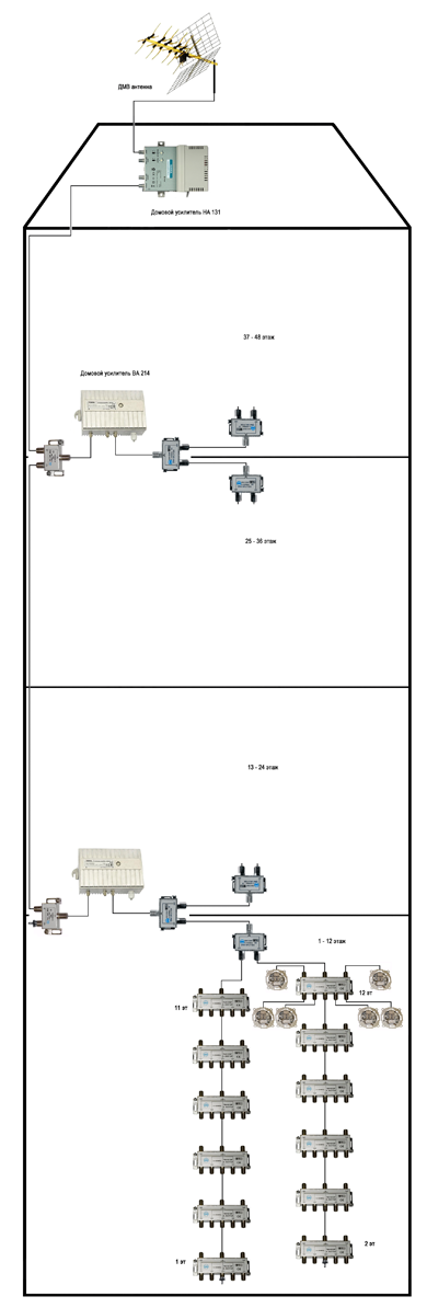 Решение для построения телевизионной сети в подъезде высотного дома для 24 - 48 этажей