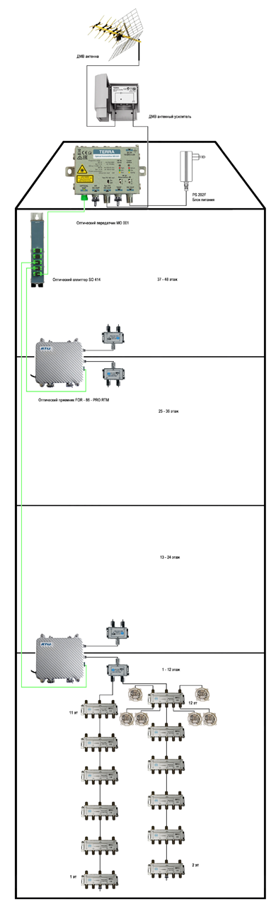 Решение для построения телевизионной сети по оптике в подъезде высотного дома для 24 - 48 этажей