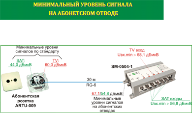 Минимально допустимый уровень на входе розетки SAT TV 