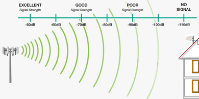 Уровни распределения сигнала