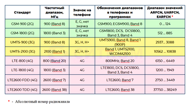 Таблица стандартов и частот сотовой связи 