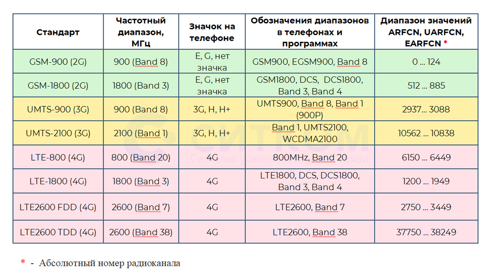 Дорожное какая частота. Диапазон частот 2g 3g 4g. Диапазон сотовой связи 4g LTE. Частоты сотовой связи 2g, 3g, 4g/LTE сотовых операторов. Частоты сотовой связи 2g, 3g,.