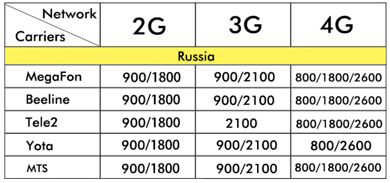 Таблица частот и стандартов сотовой связи 
