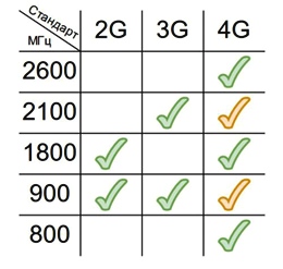 Таблица стандартов и частот сотовой связи в упрощенном виде