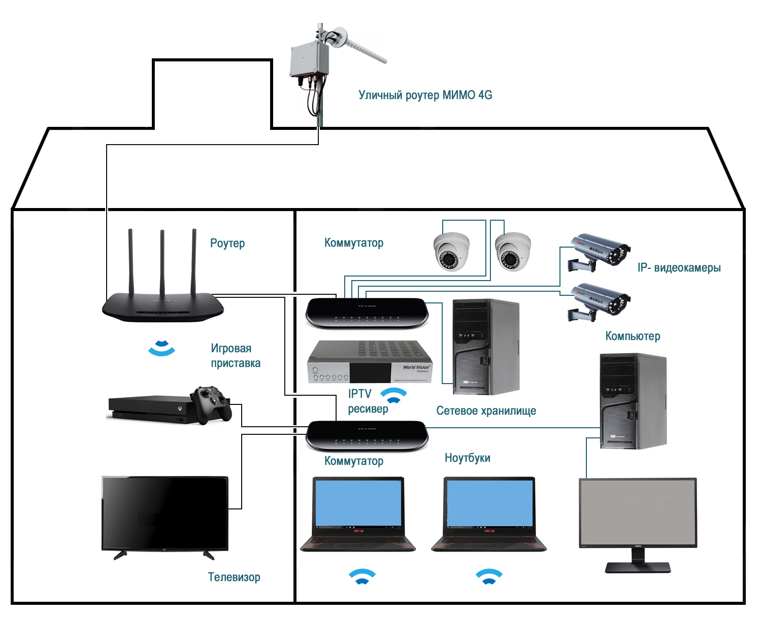 Подключение видеонаблюдения интернет. Локальная сеть IP видеонаблюдения схема. Схема подключения системы видеонаблюдения в загородном доме. Схемы прокладки кабелей видеонаблюдения. Скелетная схема подключения камер видеонаблюдения.