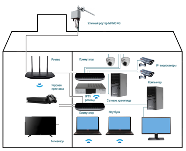 Схема подключения мобильного интернета и ip видеонаблюдения в коттедже.