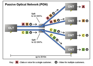Принцип построения PON сети