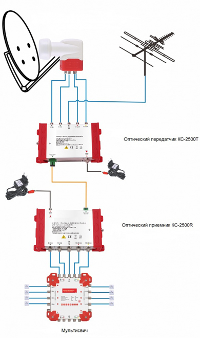Схема переноса SAT-TV сигналов на большое расстояние по оптическому кабелю 