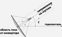 Облучение спутниковым сигналом прямофокусной антенны