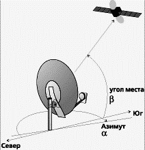 Облучение спутниковым сигналом офсетной антенны