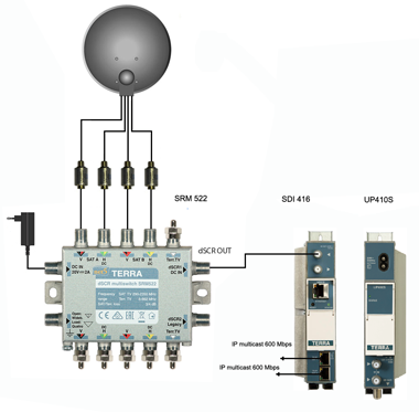 Схема преобразования DVB-S2 в IP multicast 