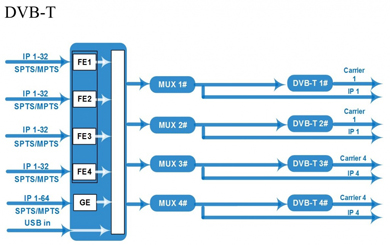 Блок схема модулятора T3344C, вариант DVB-T 