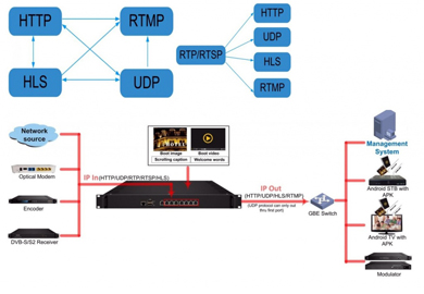 Блок схема IPTV шлюз-модулятора T3508С