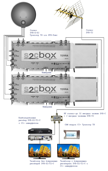 Схема подключения трансмодуляторов Terra S2C16 