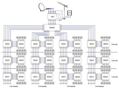 Схема распределения спутникового сигнала для четырех подъездов трехэтажного дома 