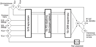 Структурная схема трансмодулятора