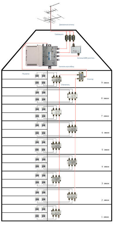Решение для построения аналоговой телевизионной сети в подъезде дома 