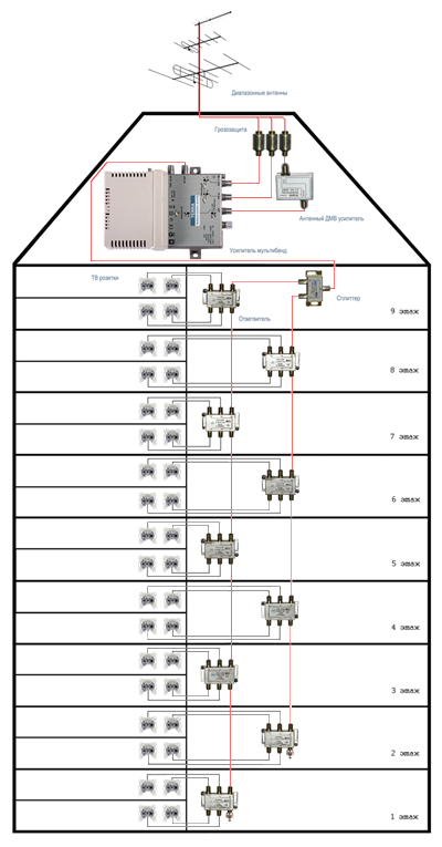 Схема подключения эфирного телевидения в подъезде дома, выполненная на мультибенде MA045M Terra