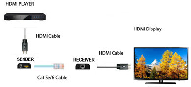 Применение конвертера / удлинителя HDMI в IP (точка-точка, через кабель UTP)