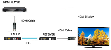 Передача сигнала HDMI с помощью конвертера и оптического канала