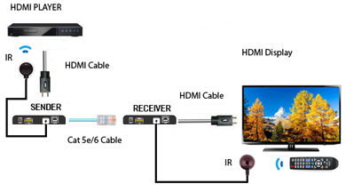 Применение преобразователя / удлинителя HDMI> IP (точка-точка, через кабель UTP, с удлинителем RC)