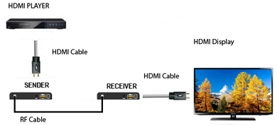 Конвертер сигнала HDMI в коаксиальный сигнал (RF) 