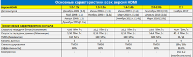 Таблица характеристик HDMI кабелей 